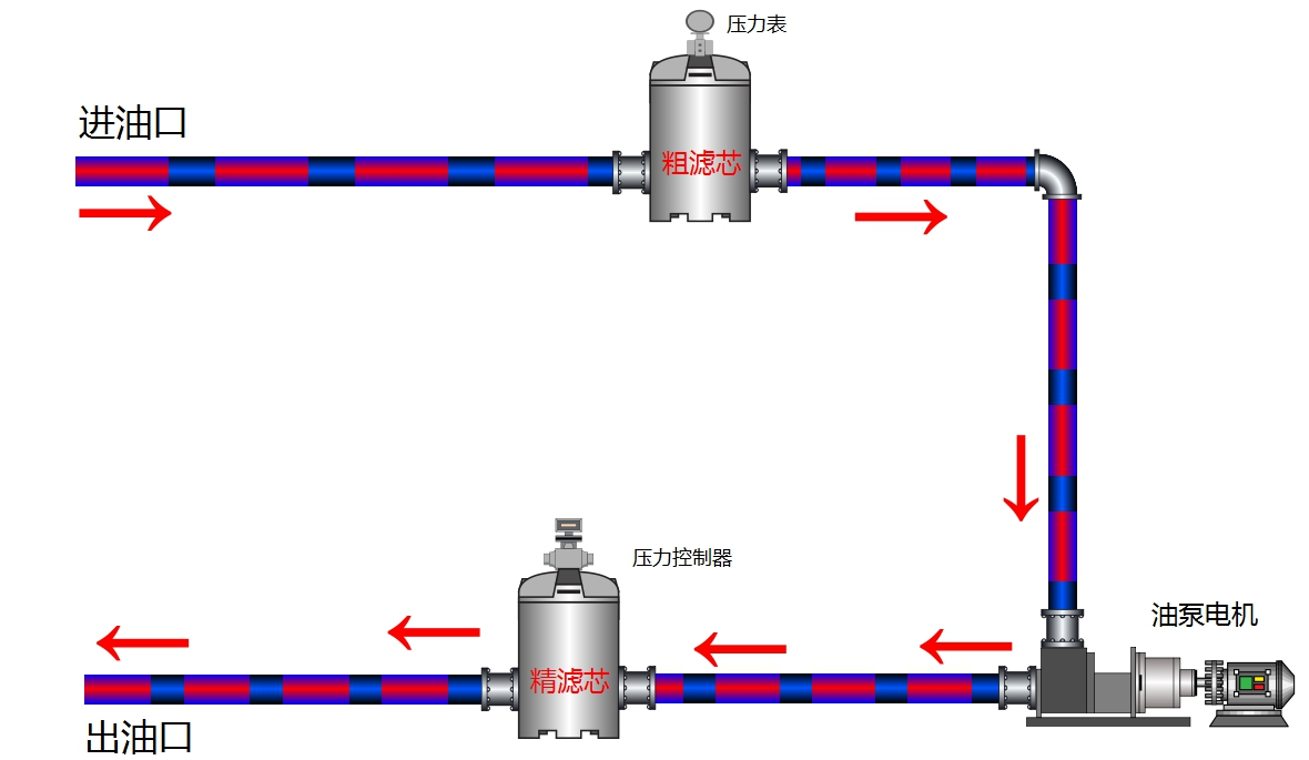 實現加注(zhù)新油過濾同台設備運(yùn)行管路連接方(fāng)式